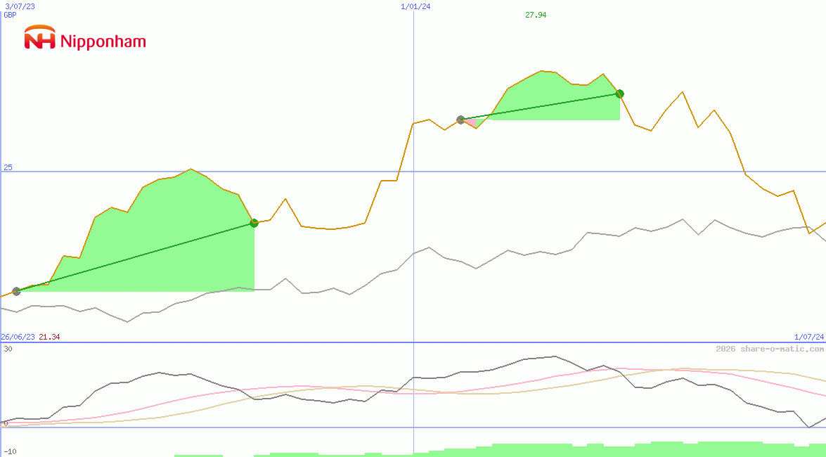 NH Foods Ltd
