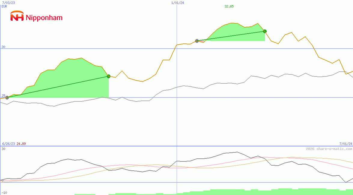 NH Foods Ltd