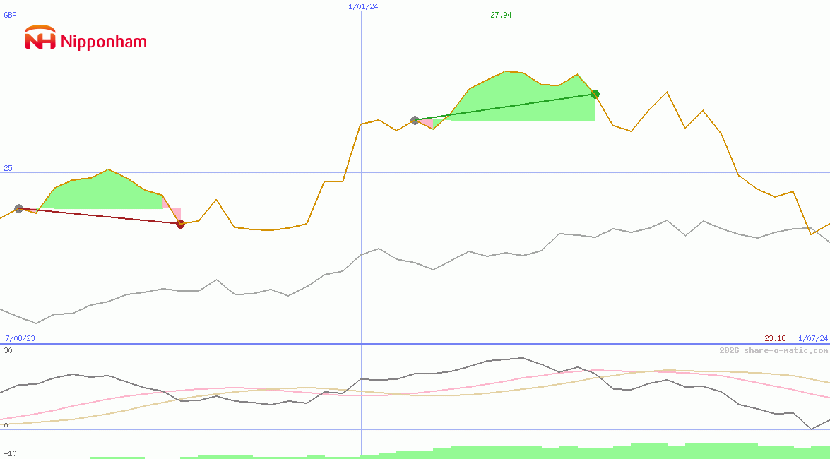 NH Foods Ltd