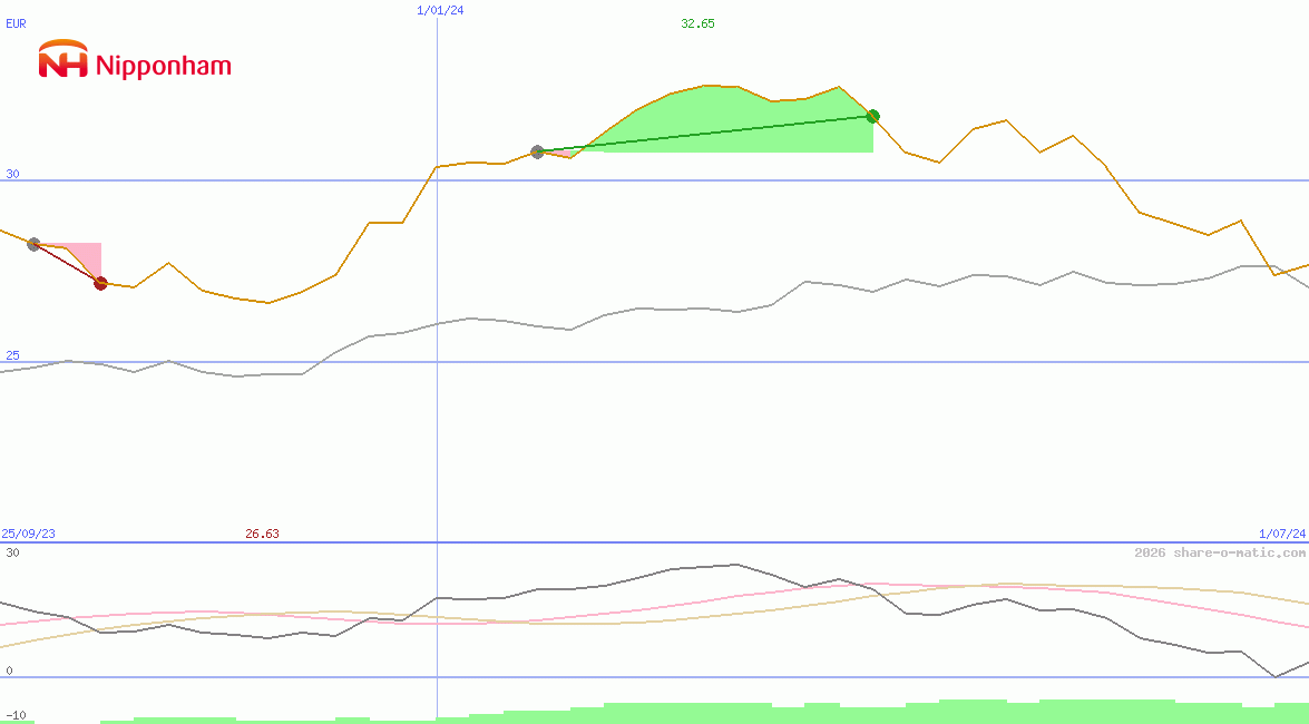 NH Foods Ltd