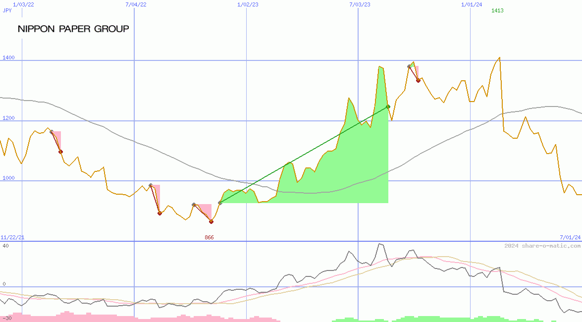 Nippon Paper Industries Co Ltd