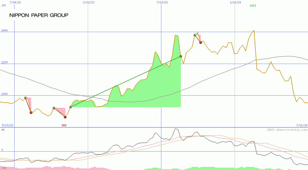 Nippon Paper Industries Co Ltd