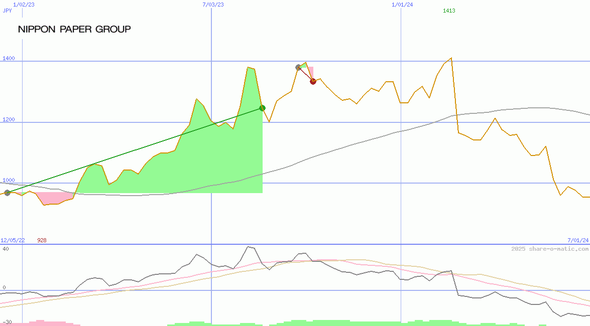 Nippon Paper Industries Co Ltd