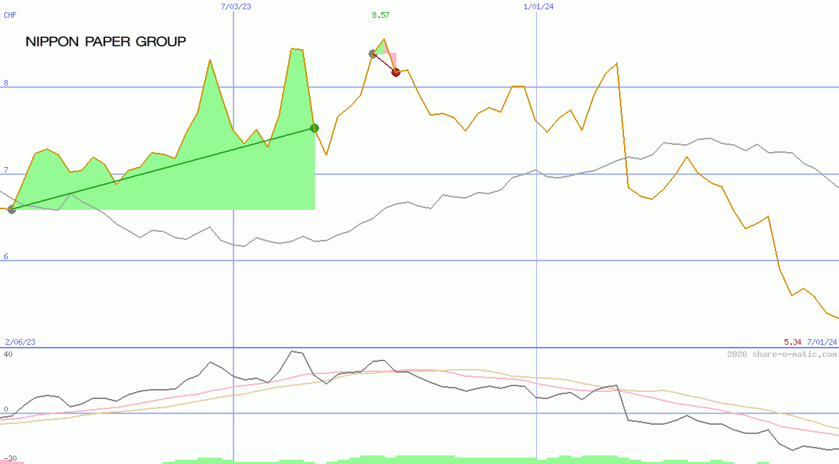 Nippon Paper Industries Co Ltd