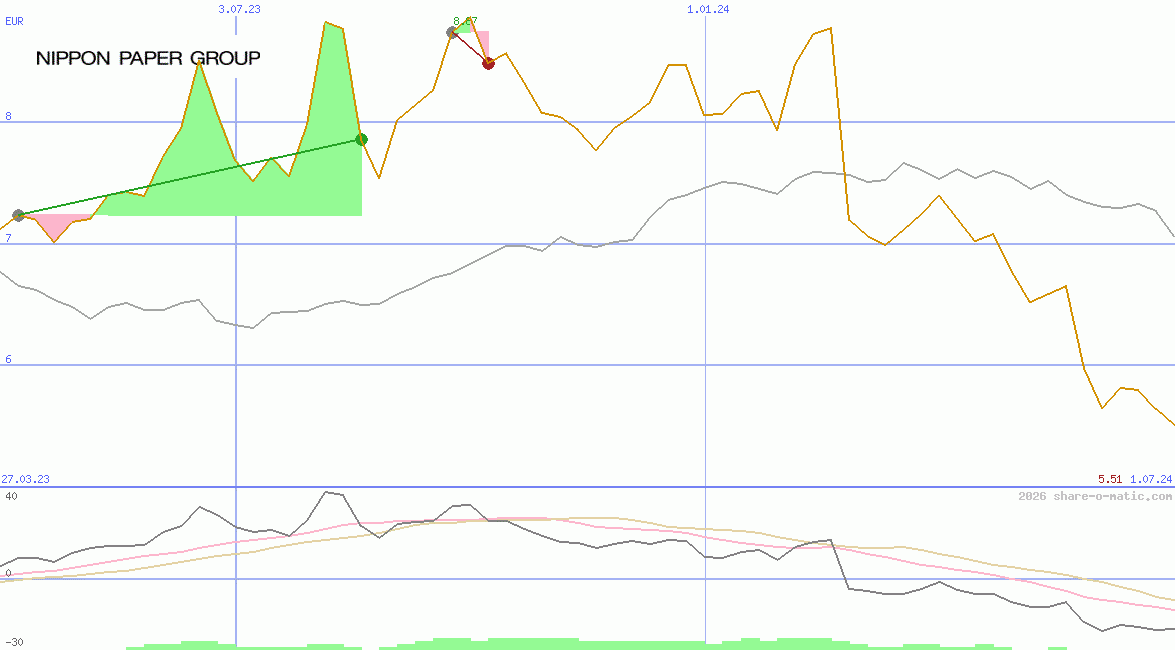 Nippon Paper Industries Co Ltd