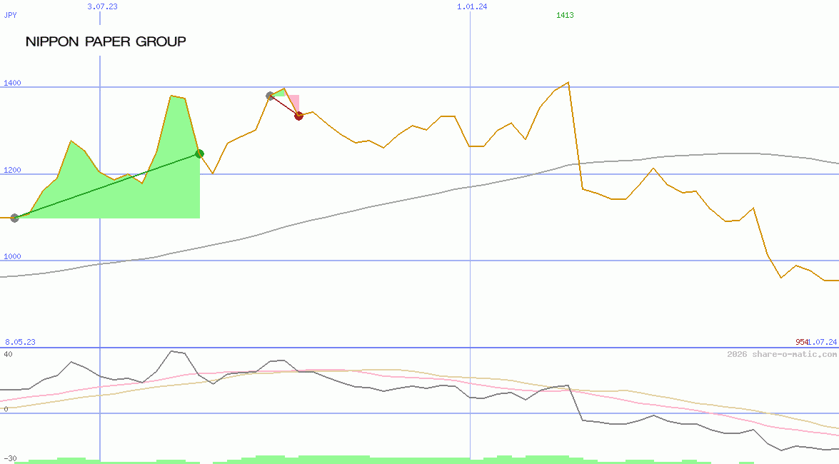 Nippon Paper Industries Co Ltd