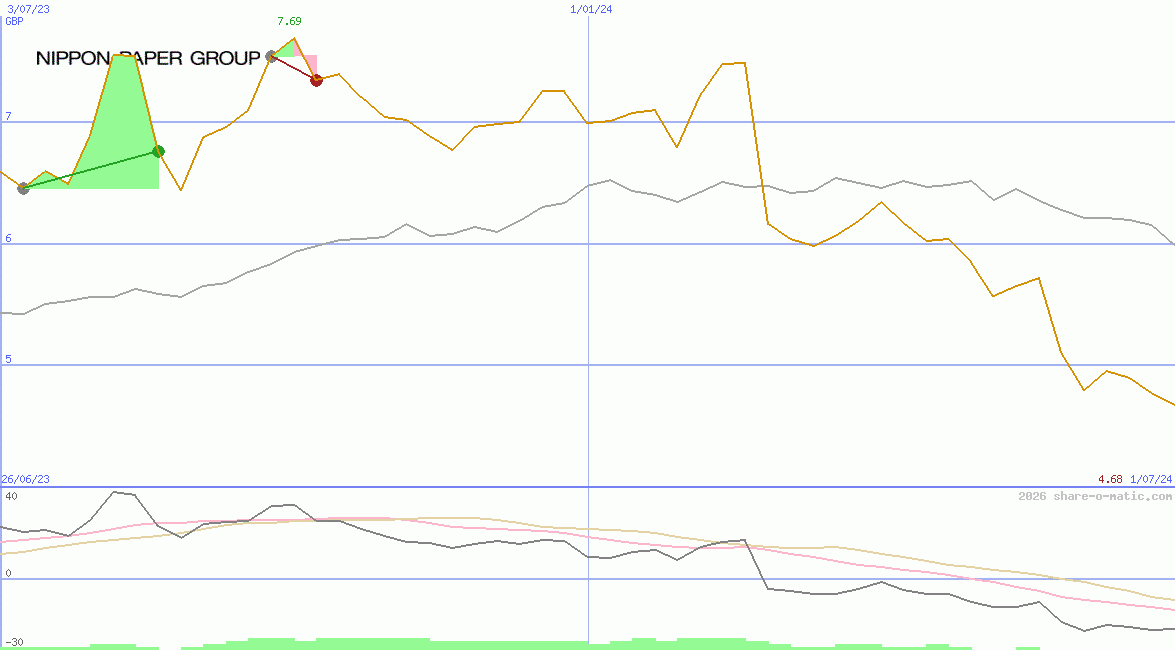 Nippon Paper Industries Co Ltd