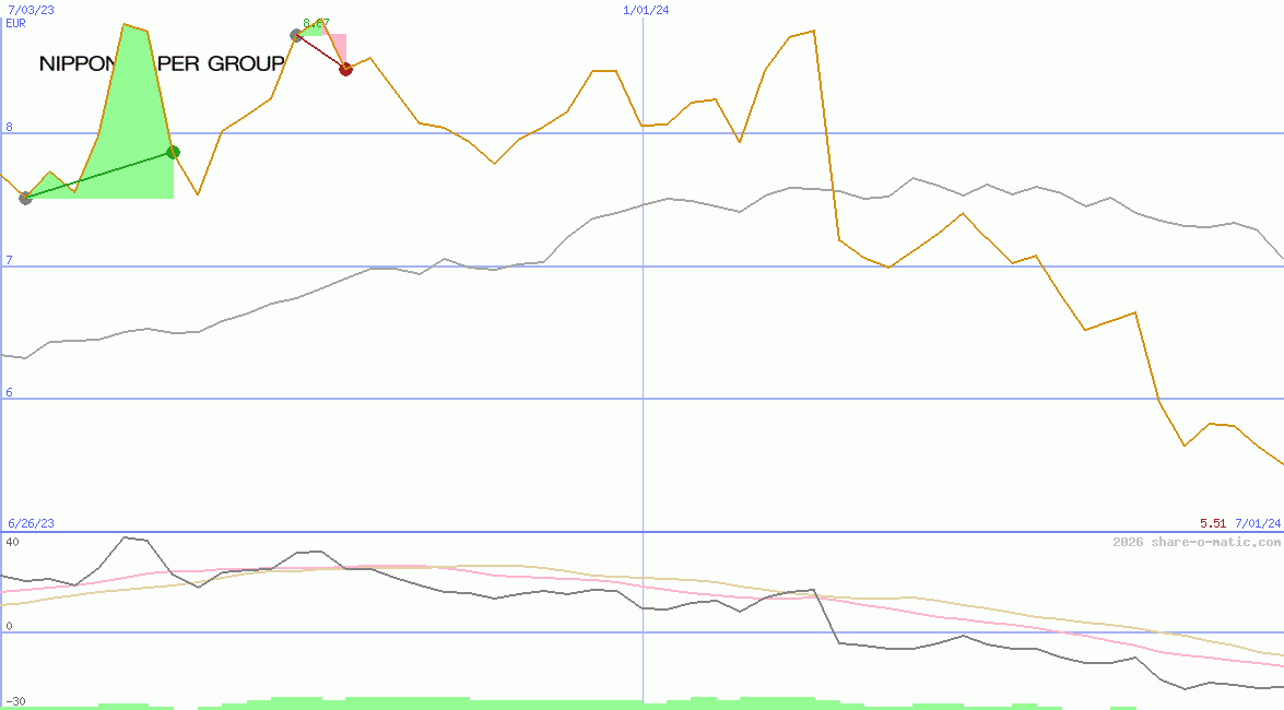 Nippon Paper Industries Co Ltd