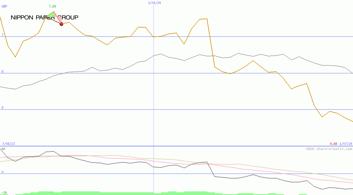 Nippon Paper Industries Co Ltd
