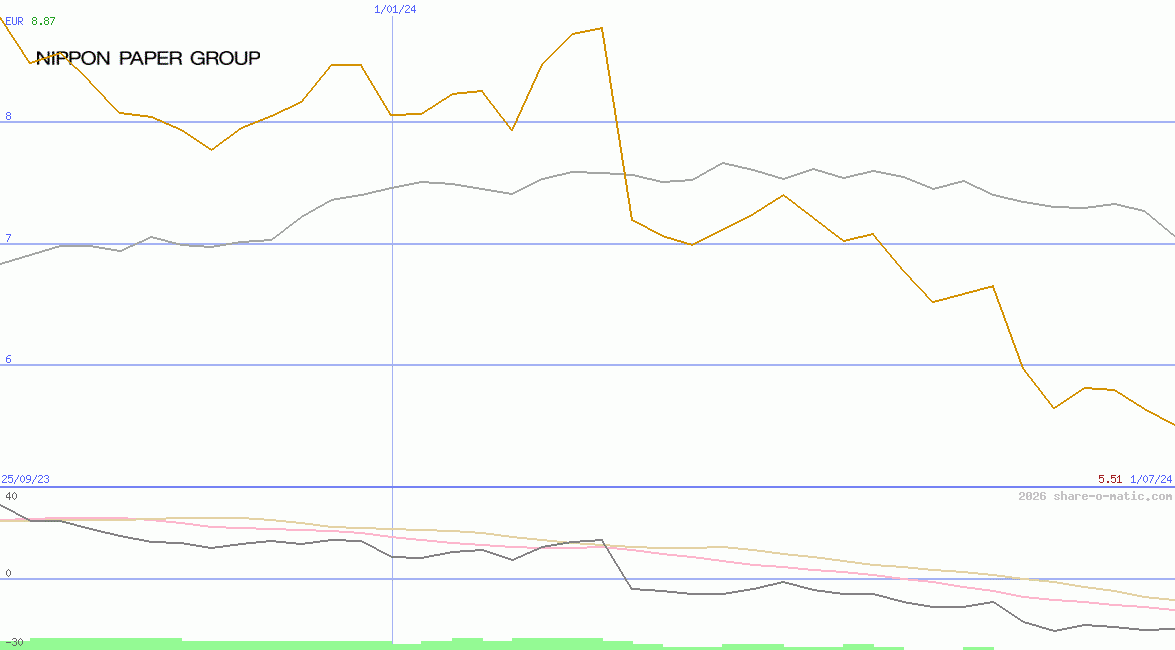 Nippon Paper Industries Co Ltd