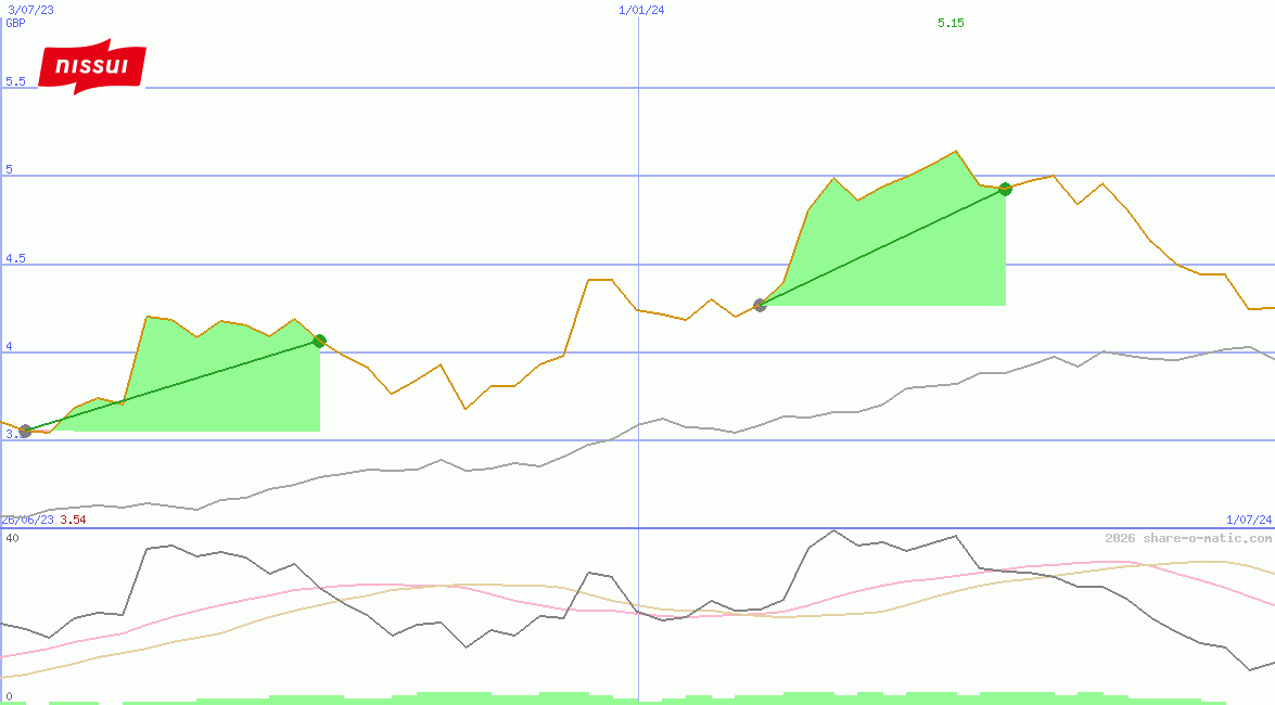 Nissui Corporation