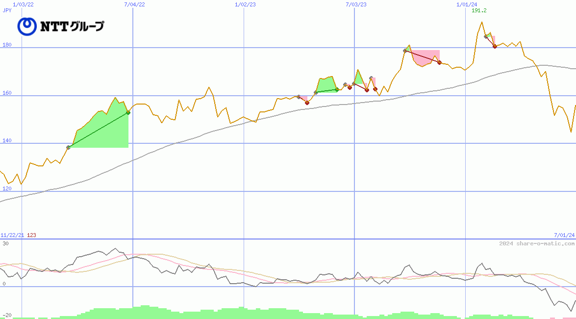 Nippon Telegraph and Telephone Corp (NTT)