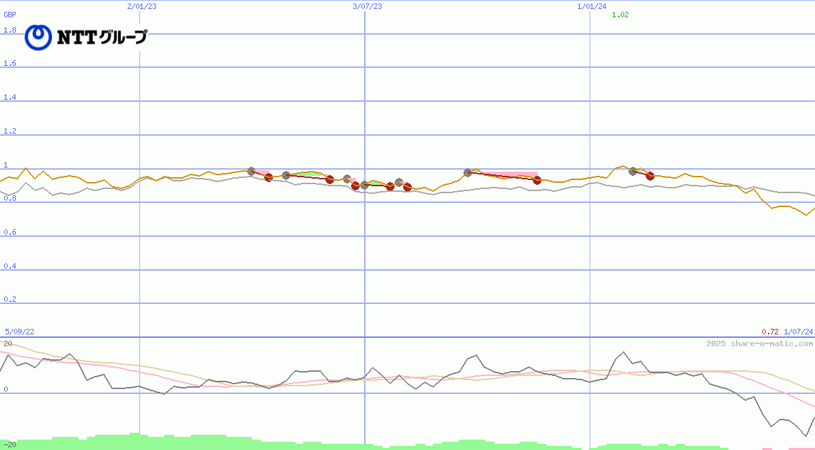 Nippon Telegraph and Telephone Corp (NTT)