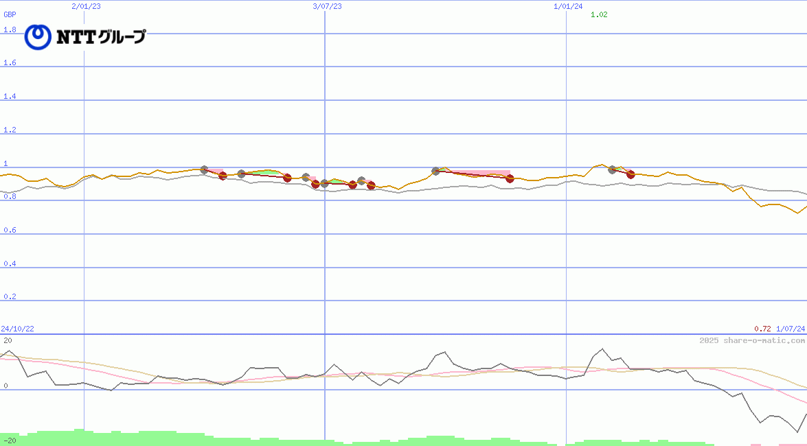 Nippon Telegraph and Telephone Corp (NTT)