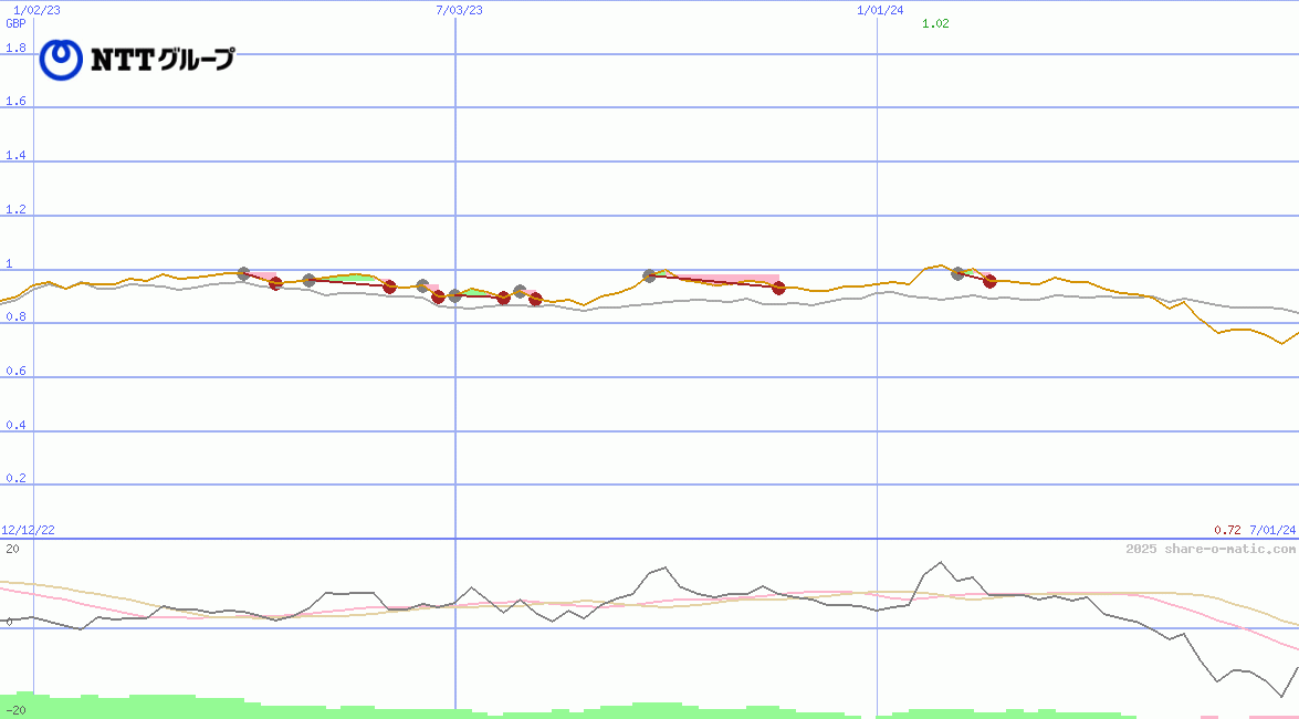Nippon Telegraph and Telephone Corp (NTT)