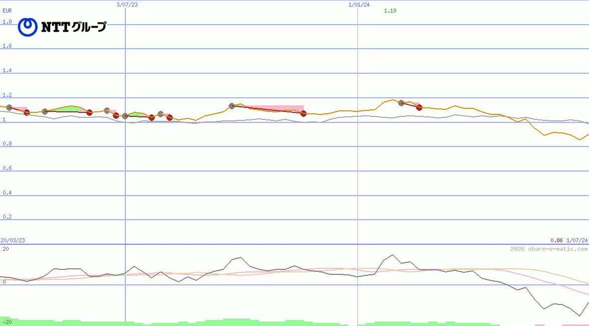 Nippon Telegraph and Telephone Corp (NTT)