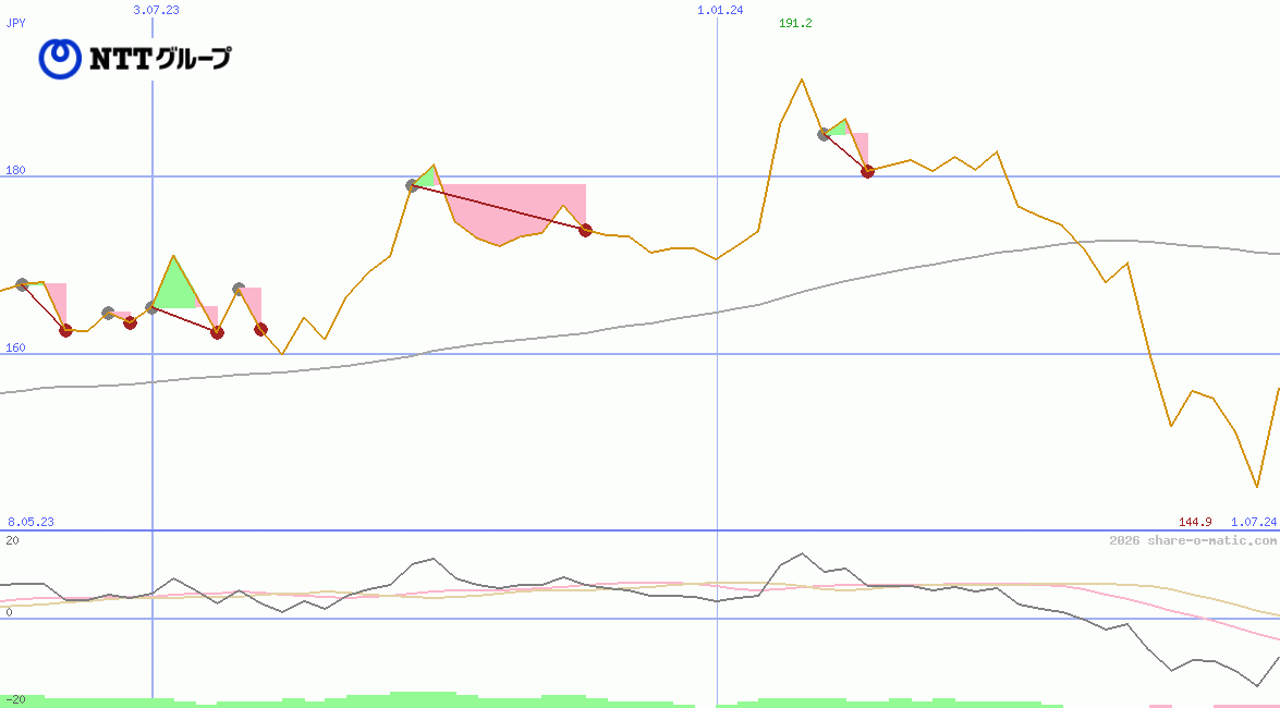 Nippon Telegraph and Telephone Corp (NTT)