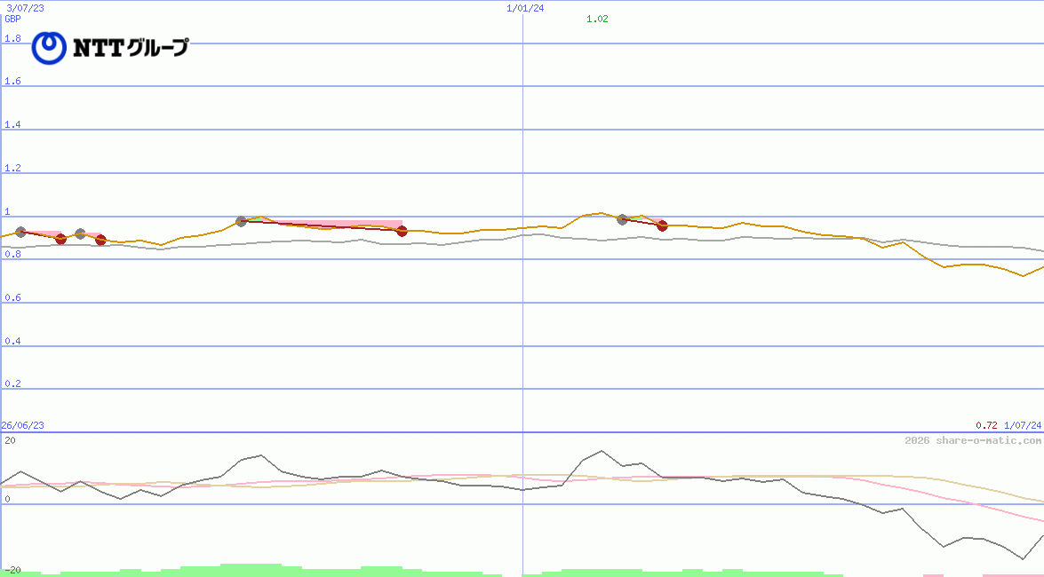 Nippon Telegraph and Telephone Corp (NTT)