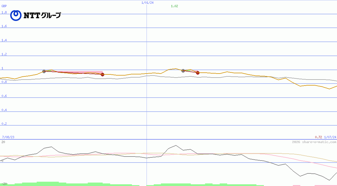 Nippon Telegraph and Telephone Corp (NTT)