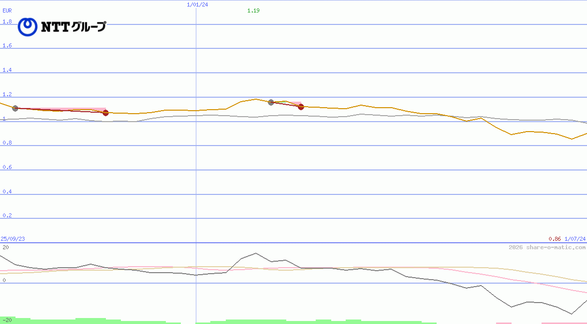 Nippon Telegraph and Telephone Corp (NTT)