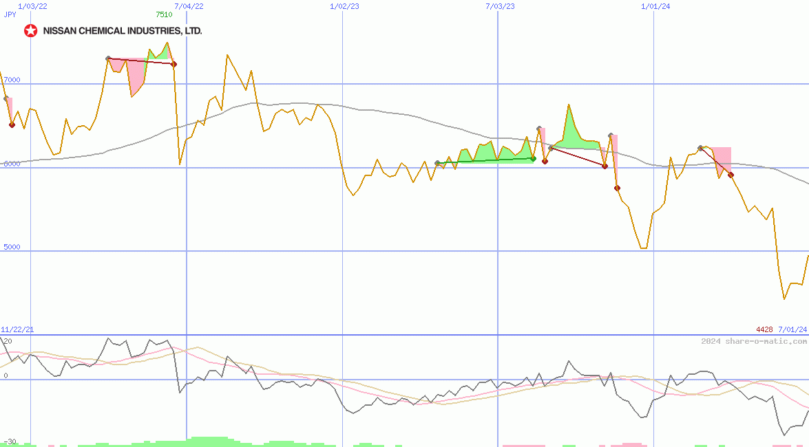 Nissan Chemical Industries Ltd