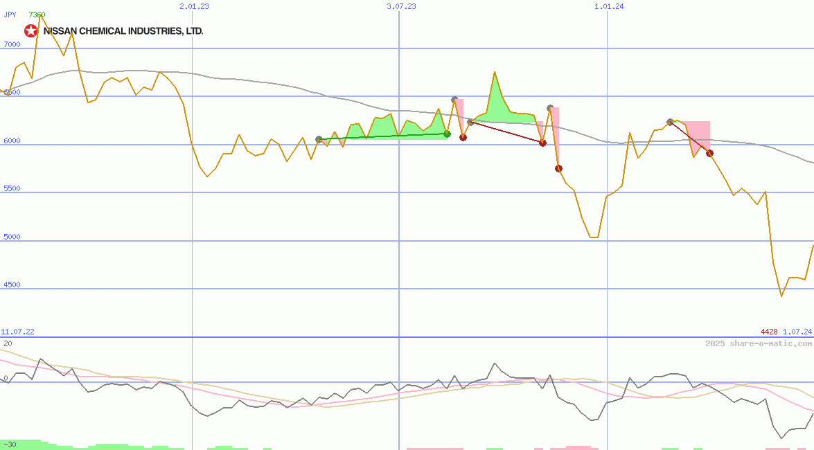 Nissan Chemical Industries Ltd