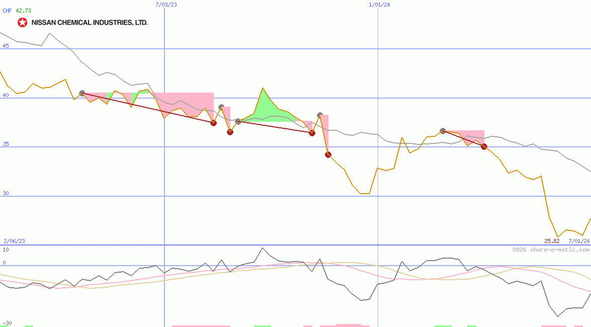 Nissan Chemical Industries Ltd
