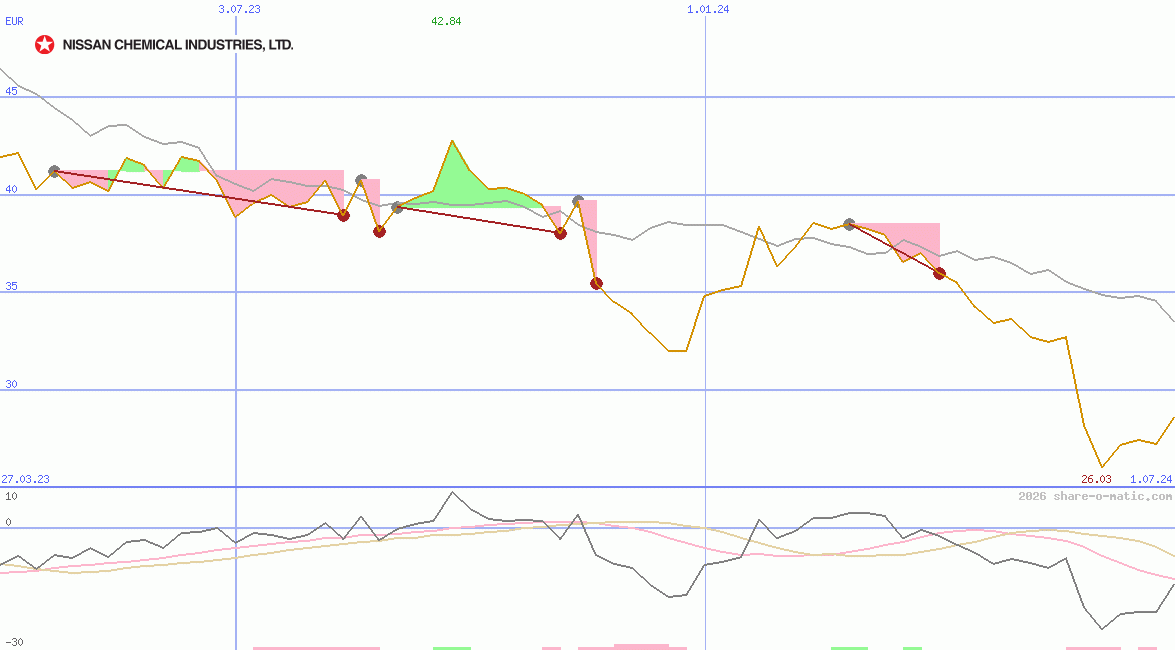 Nissan Chemical Industries Ltd