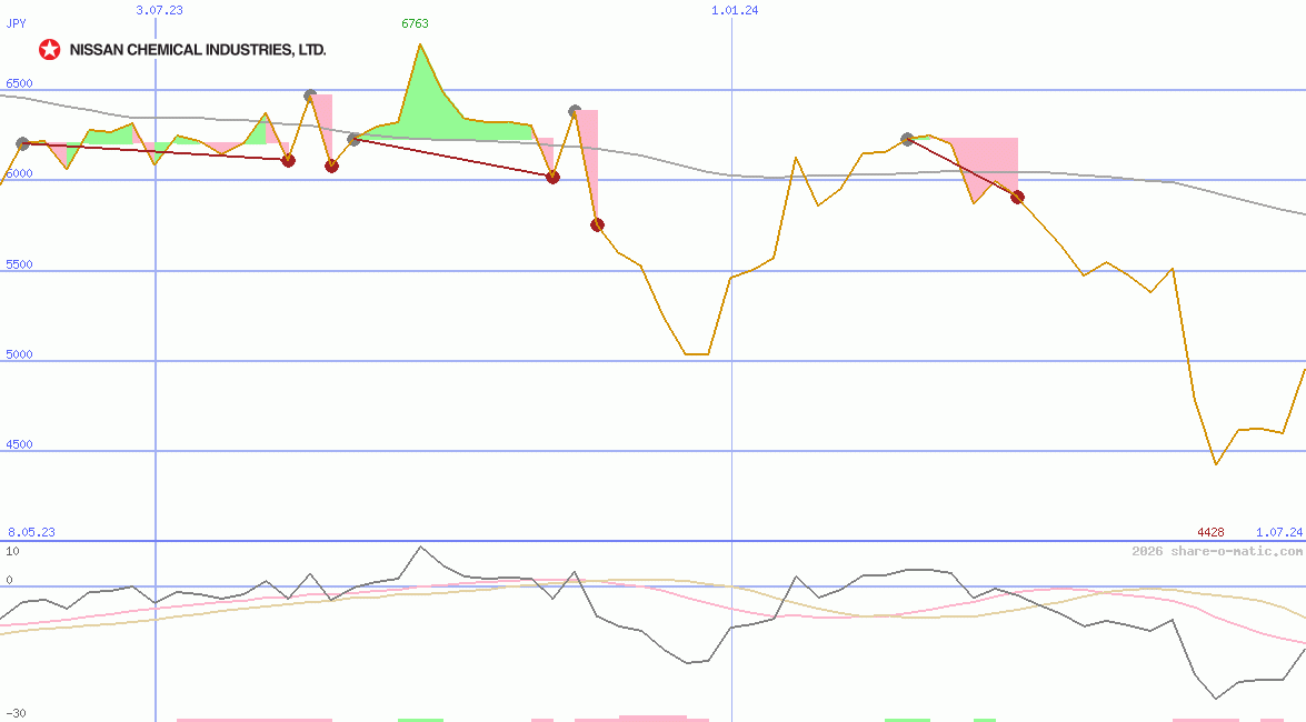 Nissan Chemical Industries Ltd