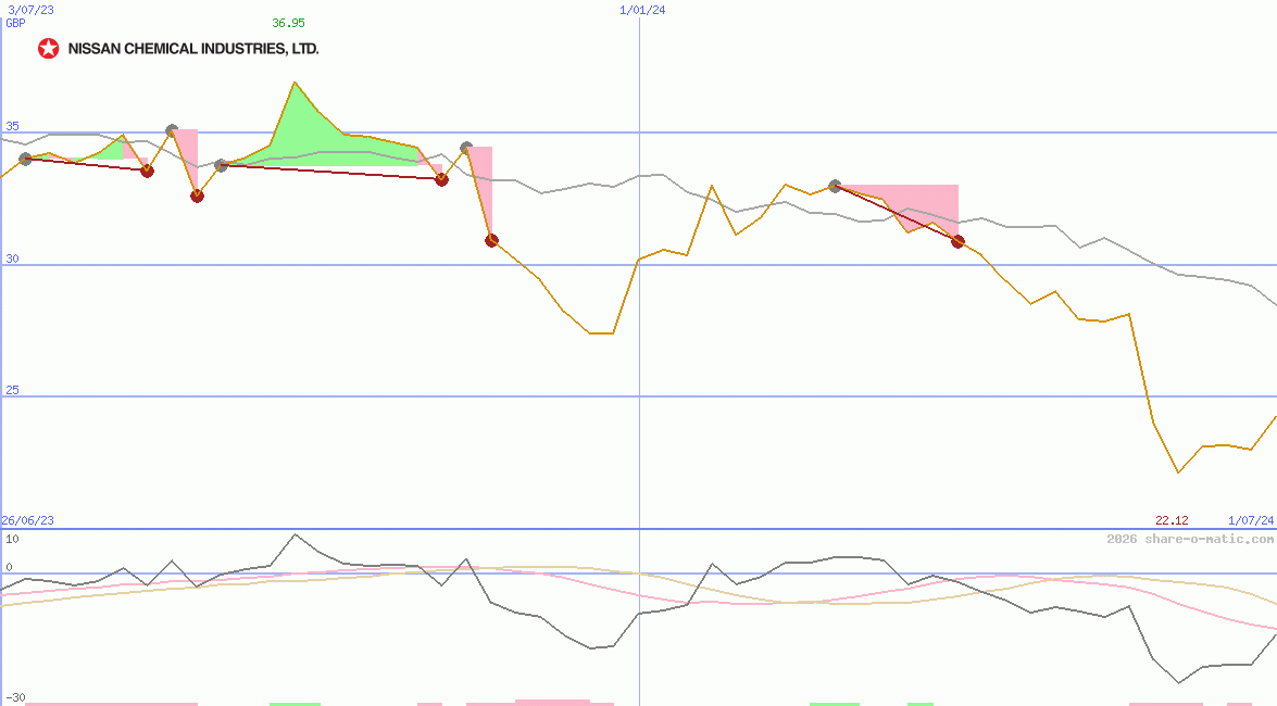 Nissan Chemical Industries Ltd