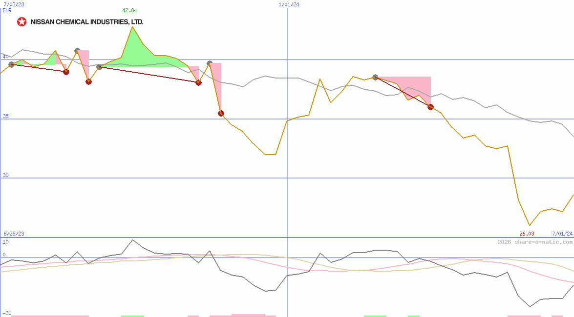 Nissan Chemical Industries Ltd