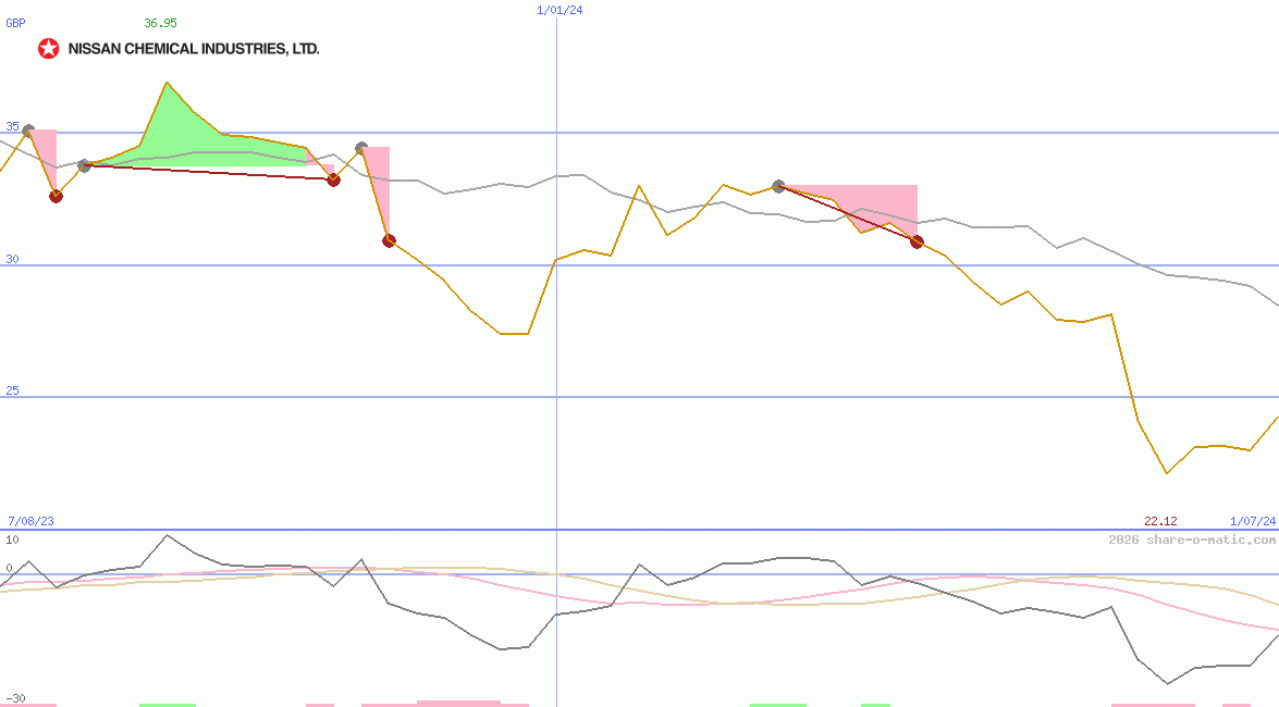 Nissan Chemical Industries Ltd