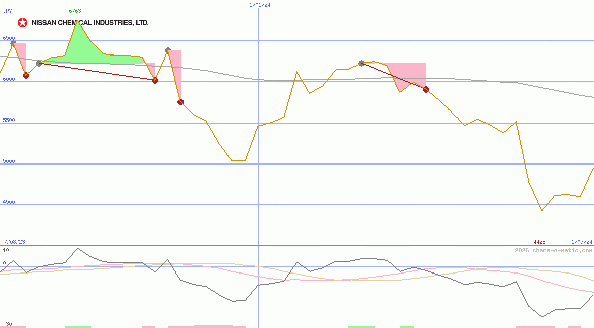 Nissan Chemical Industries Ltd