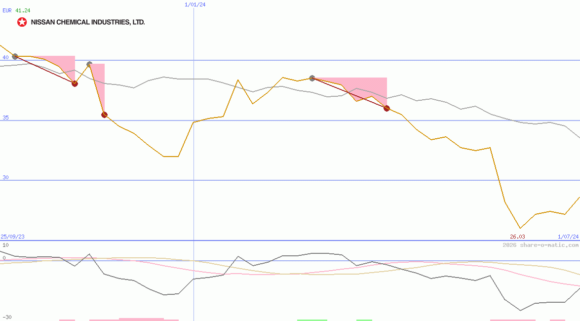 Nissan Chemical Industries Ltd
