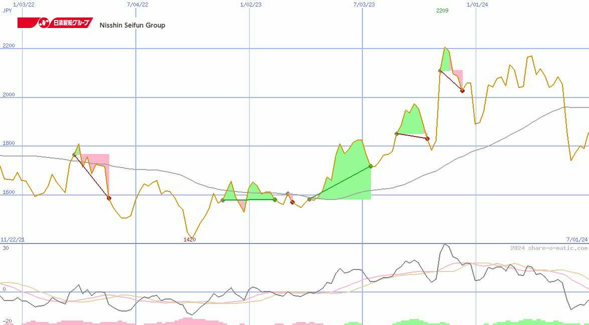 Nisshin Seifun Group Inc