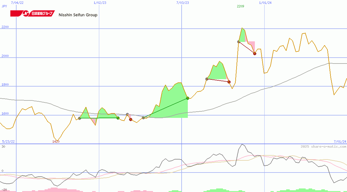Nisshin Seifun Group Inc