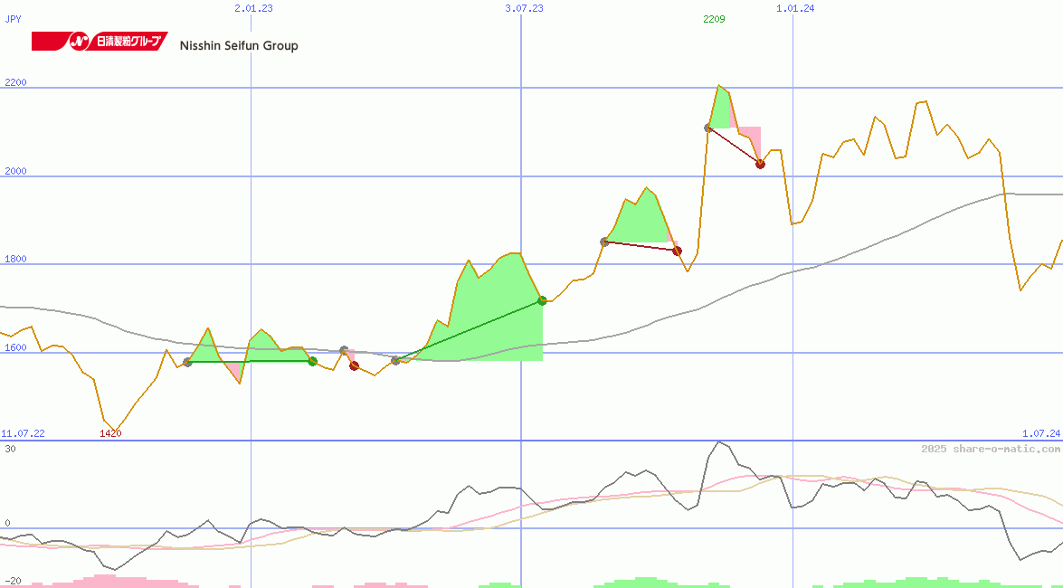 Nisshin Seifun Group Inc