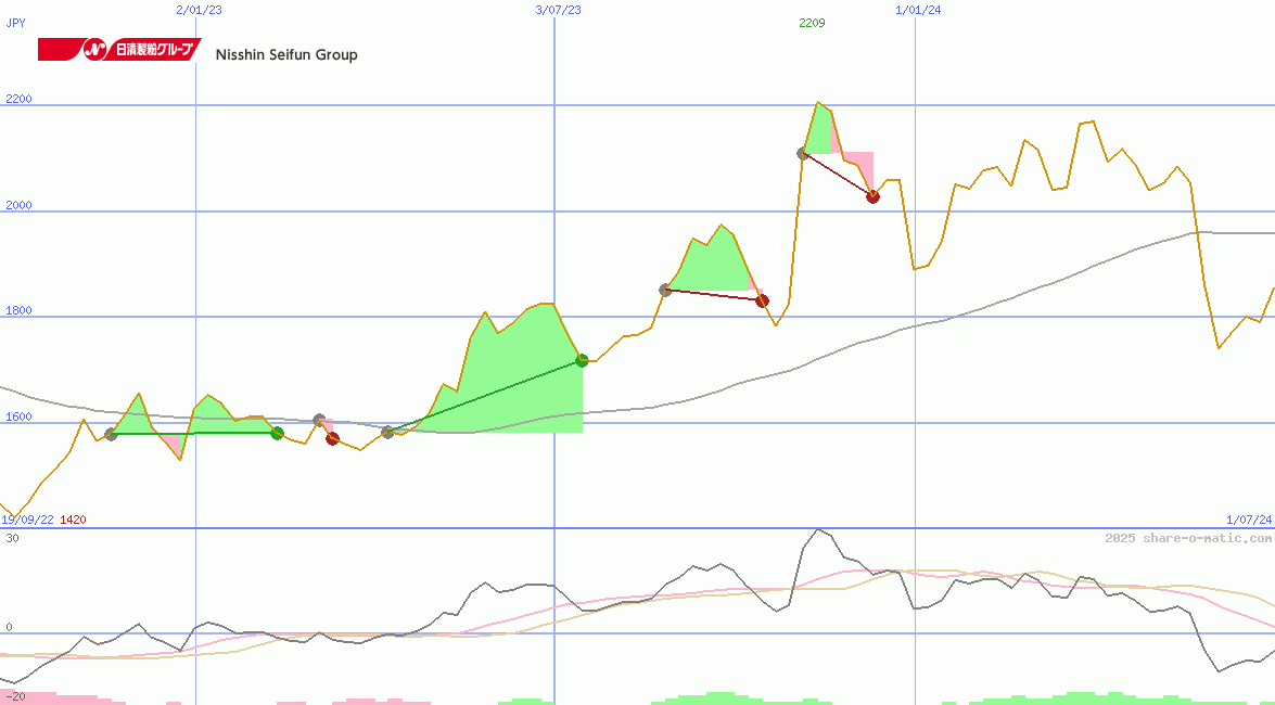 Nisshin Seifun Group Inc