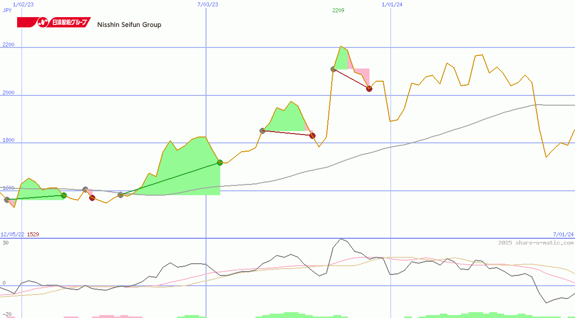 Nisshin Seifun Group Inc