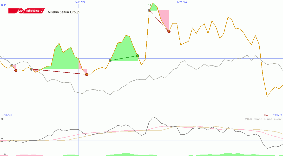 Nisshin Seifun Group Inc