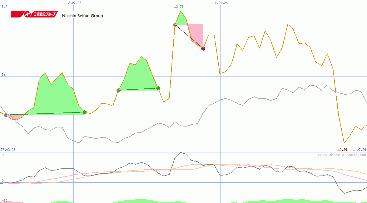 Nisshin Seifun Group Inc