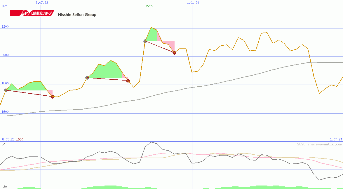 Nisshin Seifun Group Inc