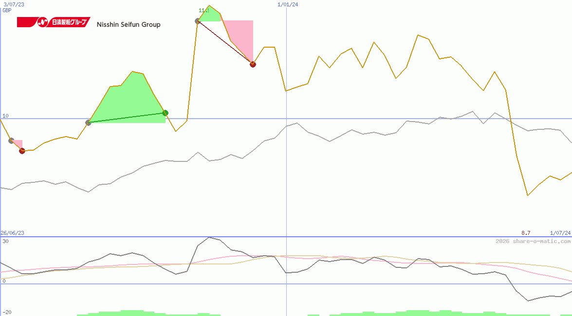 Nisshin Seifun Group Inc
