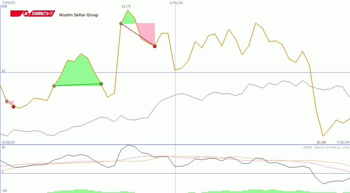 Nisshin Seifun Group Inc