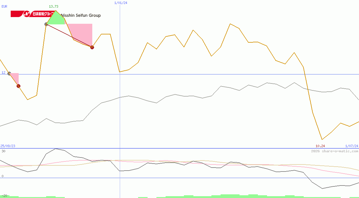 Nisshin Seifun Group Inc