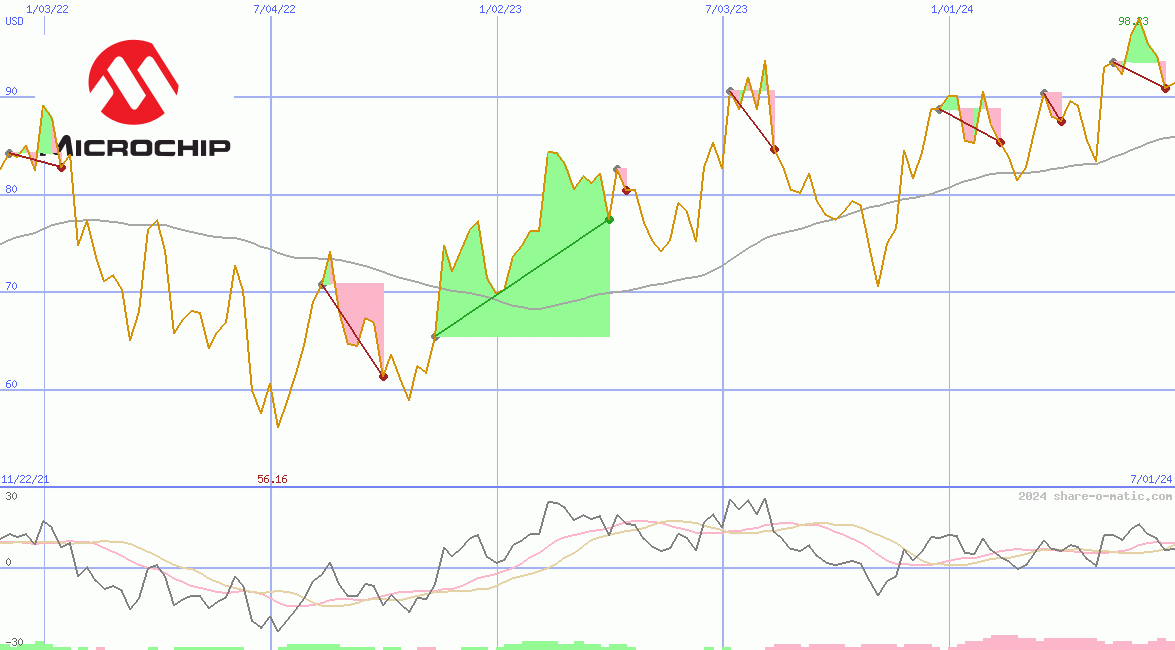 Microchip Technology Inc