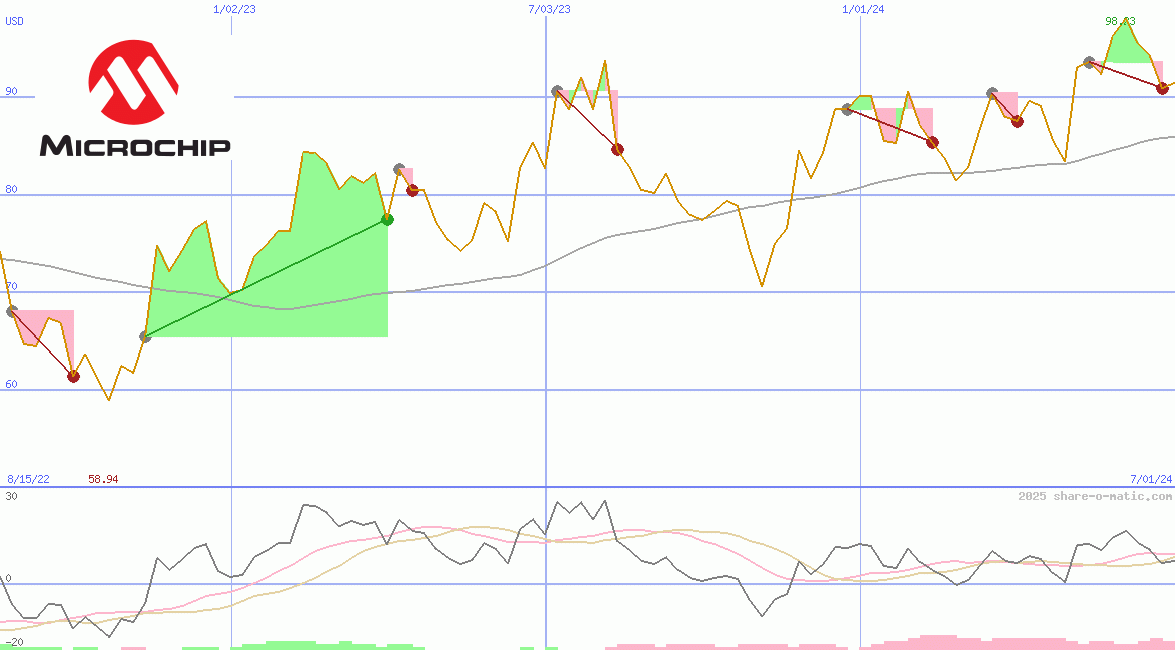 Microchip Technology Inc