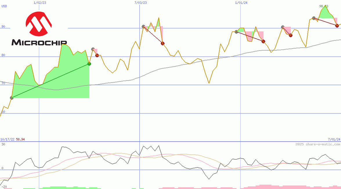 Microchip Technology Inc