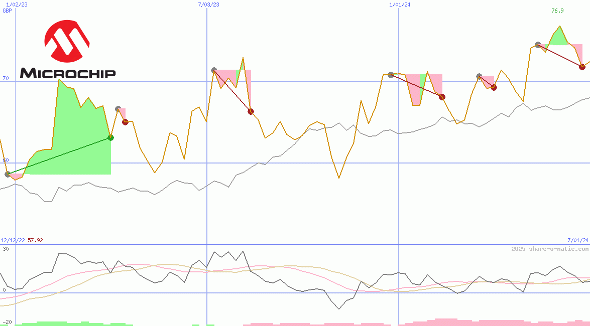 Microchip Technology Inc