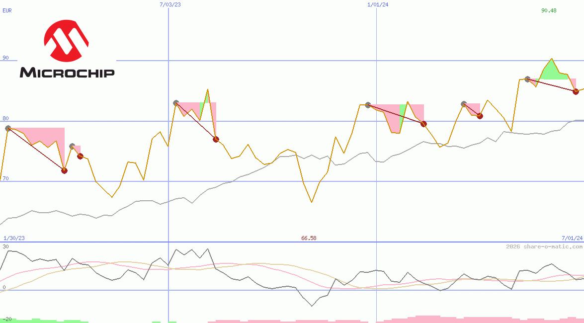 Microchip Technology Inc